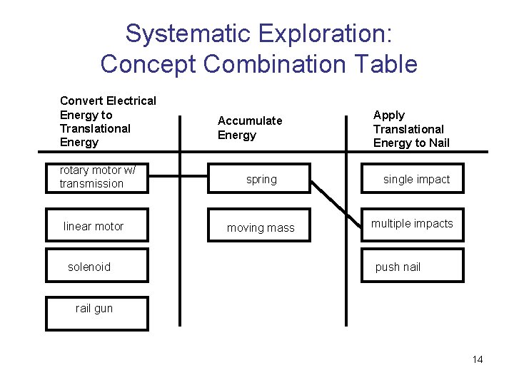 Systematic Exploration: Concept Combination Table Convert Electrical Energy to Translational Energy rotary motor w/