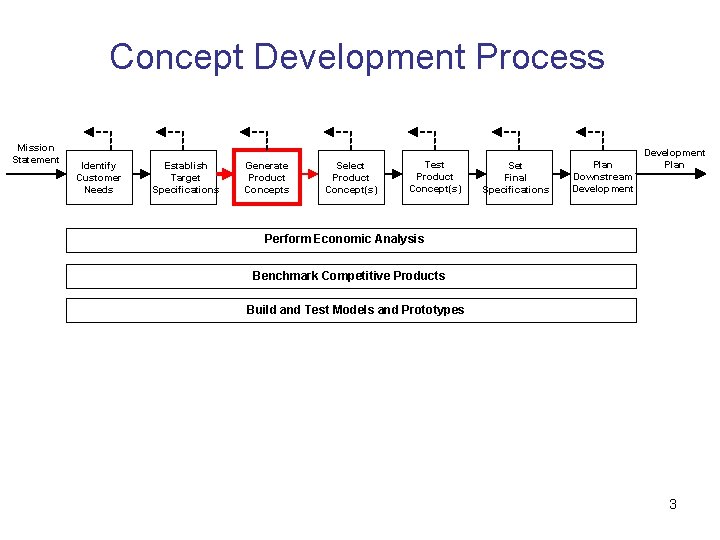 Concept Development Process Mission Statement Identify Customer Needs Establish Target Specifications Generate Product Concepts