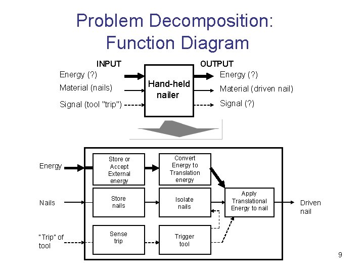 Problem Decomposition: Function Diagram INPUT Energy (? ) Material (nails) Signal (tool "trip") Energy