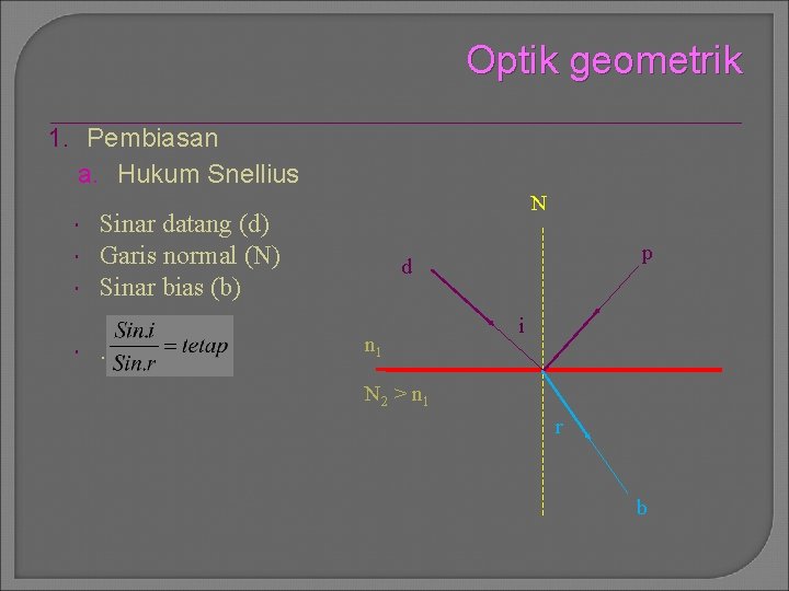 Optik geometrik 1. Pembiasan a. Hukum Snellius N Sinar datang (d) Garis normal (N)