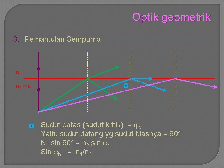 Optik geometrik 3. Pemantulan Sempurna n 1 n 2 > n 1 Sudut batas