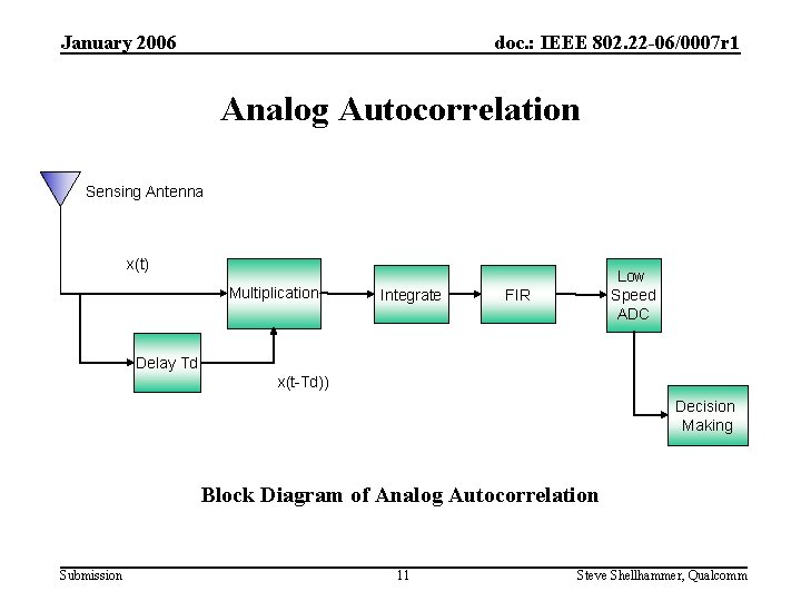 January 2006 doc. : IEEE 802. 22 -06/0007 r 1 Analog Autocorrelation Sensing Antenna