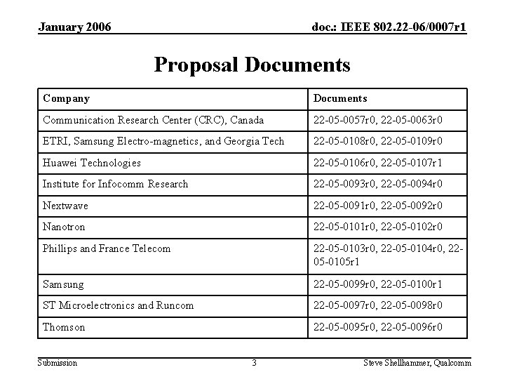 January 2006 doc. : IEEE 802. 22 -06/0007 r 1 Proposal Documents Company Documents