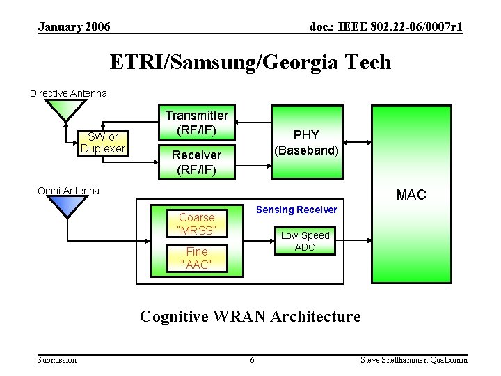 January 2006 doc. : IEEE 802. 22 -06/0007 r 1 ETRI/Samsung/Georgia Tech Directive Antenna