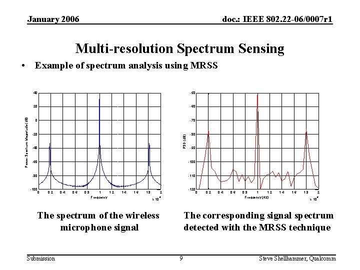 January 2006 doc. : IEEE 802. 22 -06/0007 r 1 Multi-resolution Spectrum Sensing 40
