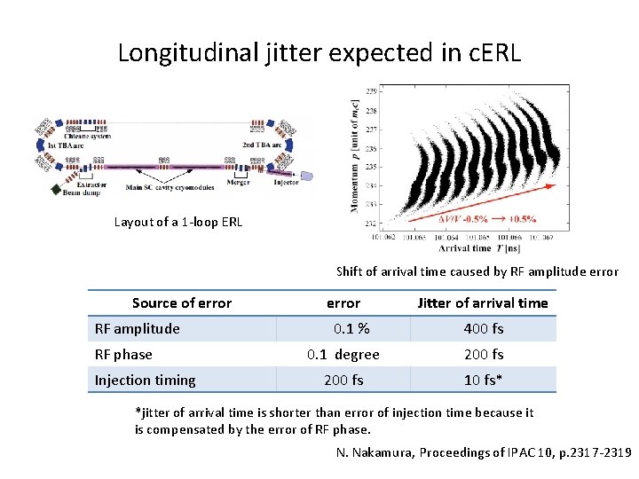 Longitudinal jitter expected in c. ERL Layout of a 1 -loop ERL Shift of