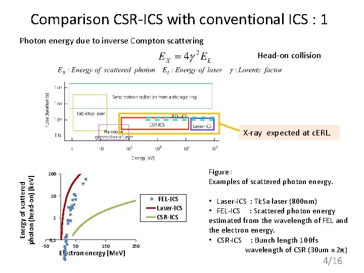 Comparison CSR-ICS with conventional ICS : 1 Photon energy due to inverse Compton scattering