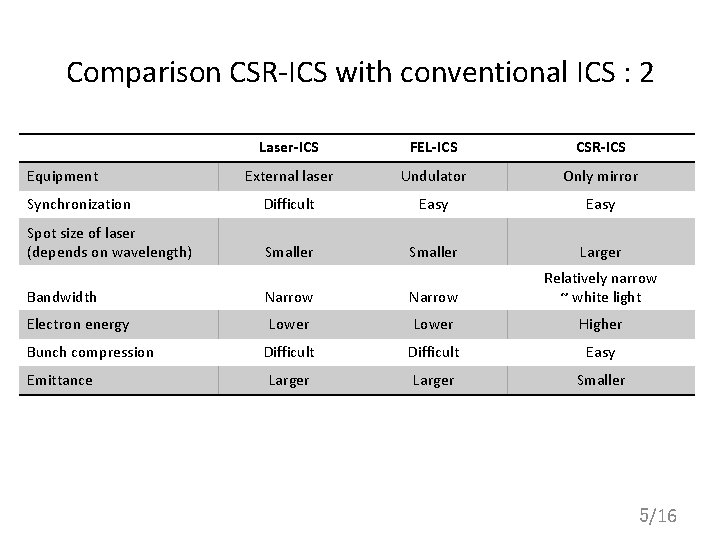 Comparison CSR-ICS with conventional ICS : 2 Laser-ICS FEL-ICS CSR-ICS External laser Undulator Only