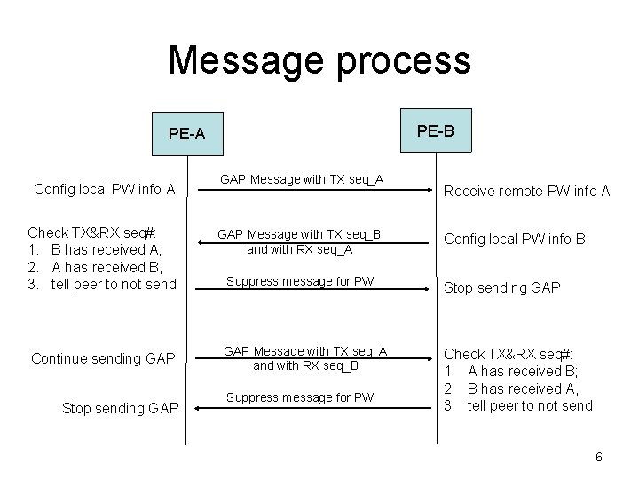Message process PE-B PE-A Config local PW info A Check TX&RX seq#: 1. B