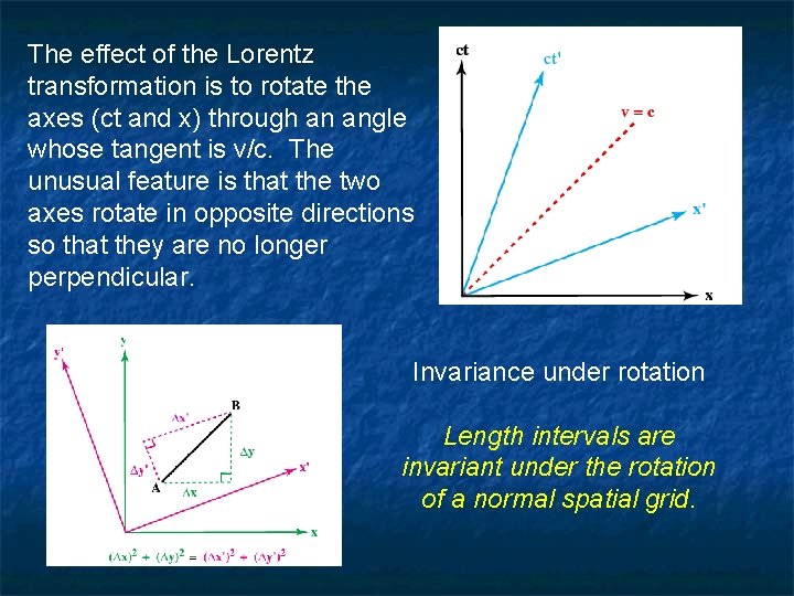 The effect of the Lorentz transformation is to rotate the axes (ct and x)