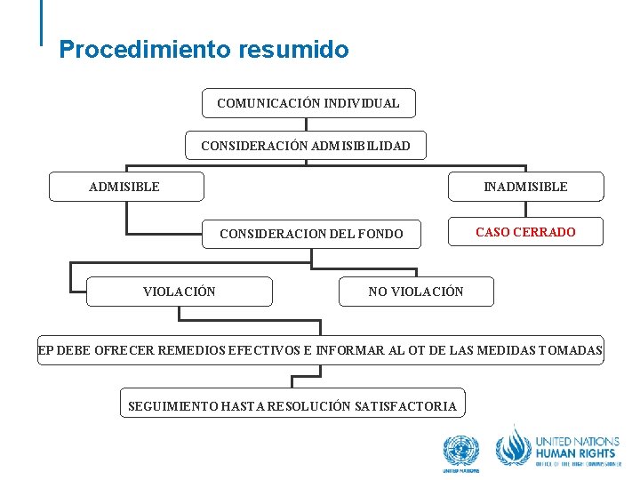 Procedimiento resumido COMUNICACIÓN INDIVIDUAL CONSIDERACIÓN ADMISIBILIDAD ADMISIBLE INADMISIBLE CONSIDERACION DEL FONDO VIOLACIÓN CASO CERRADO