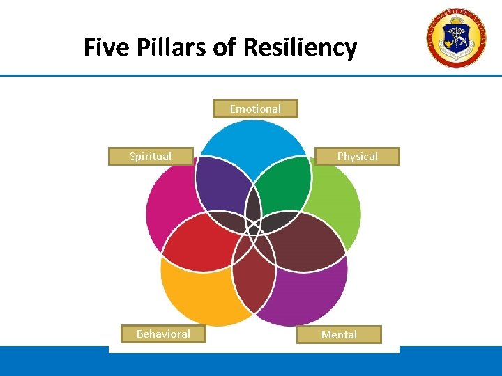 Five Pillars of Resiliency Emotional Spiritual Behavioral Physical Mental 