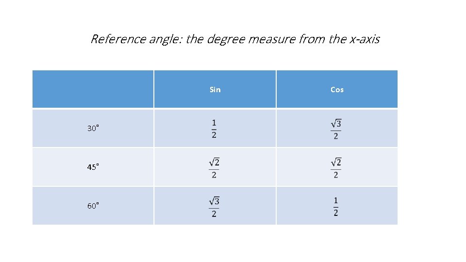 Reference angle: the degree measure from the x-axis Sin 30˚ 45˚ 60˚ Cos 