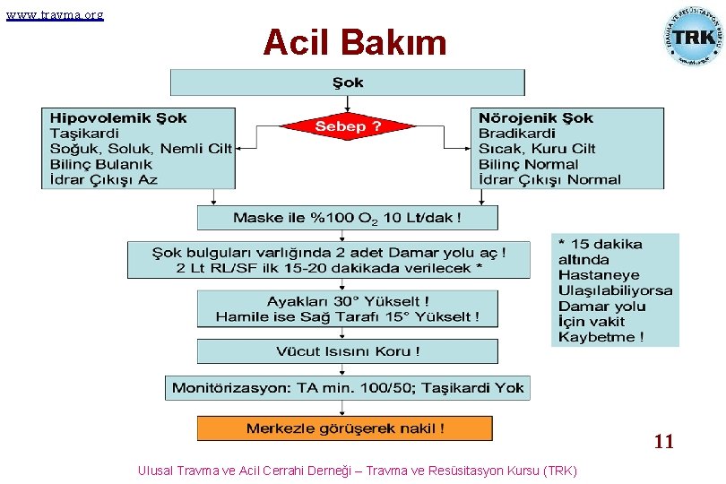 www. travma. org Acil Bakım 11 Ulusal Travma ve Acil Cerrahi Derneği – Travma