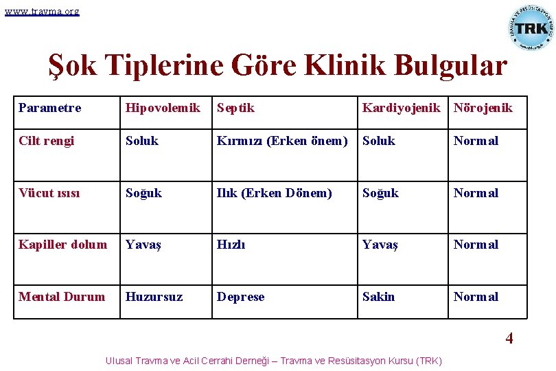 www. travma. org Şok Tiplerine Göre Klinik Bulgular Parametre Hipovolemik Septik Kardiyojenik Nörojenik Cilt