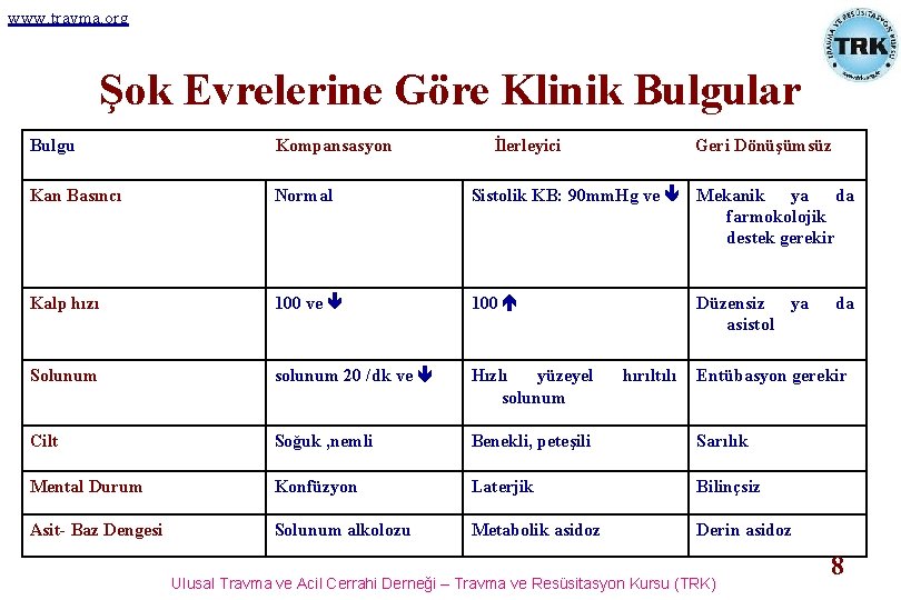 www. travma. org Şok Evrelerine Göre Klinik Bulgular Bulgu Kompansasyon İlerleyici Geri Dönüşümsüz Kan