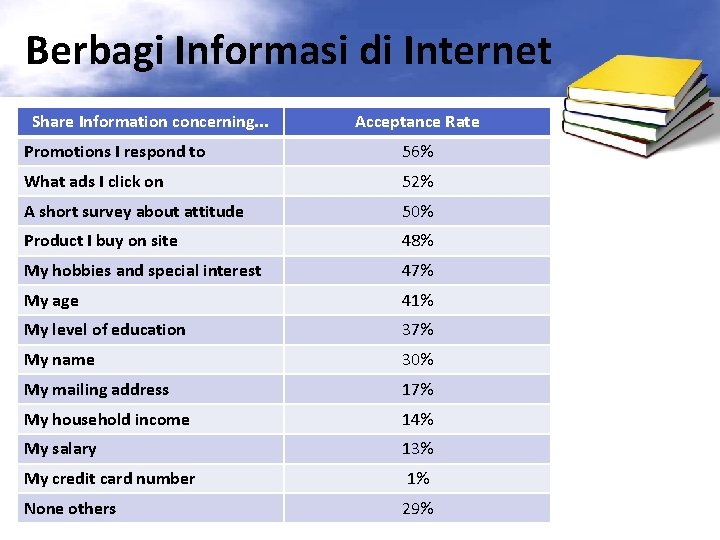 Berbagi Informasi di Internet Share Information concerning. . . Acceptance Rate Promotions I respond