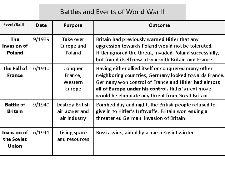 Battles and Events of World War II Event/Battle Date The 9/1939 Invasion of Poland