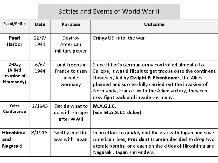 Battles and Events of World War II Event/Battle Date Purpose Outcome Pearl Harbor 12/7/