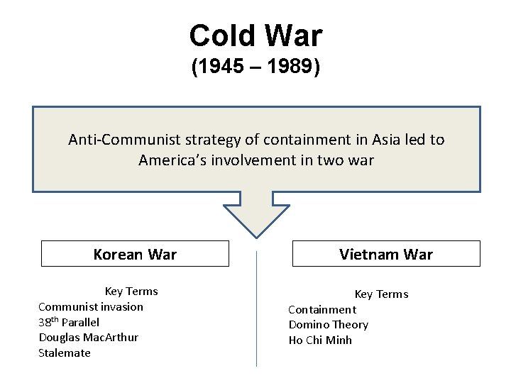 Cold War (1945 – 1989) Anti-Communist strategy of containment in Asia led to America’s