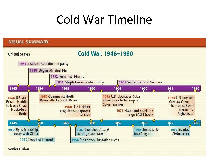 Cold War Timeline 
