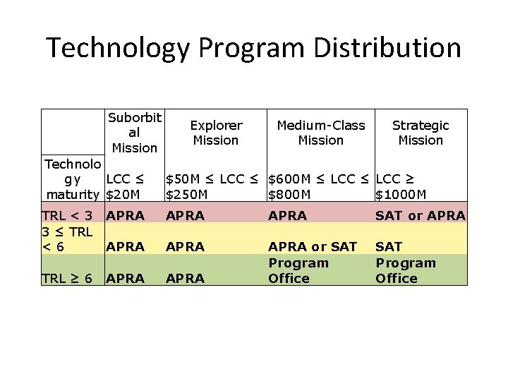 Technology Program Distribution Suborbit al Mission Technolo LCC ≤ gy maturity $20 M Explorer