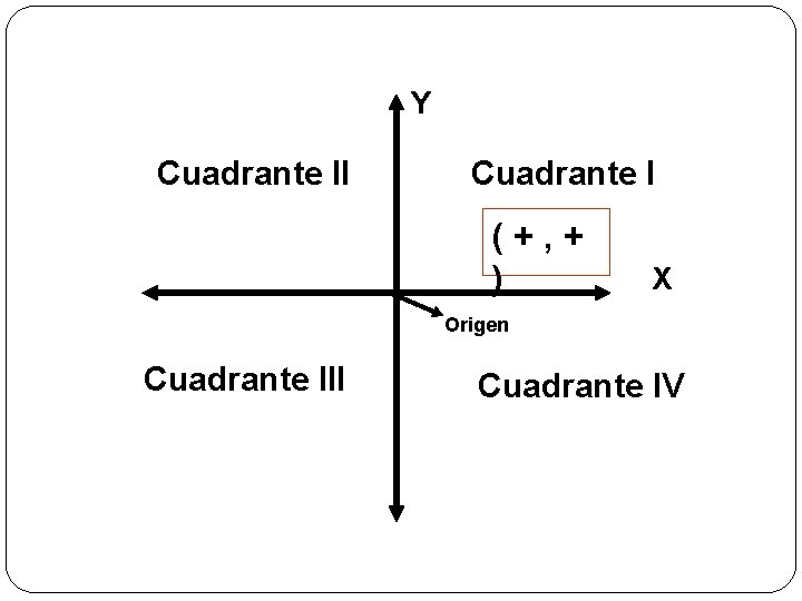 Y Cuadrante II Cuadrante I (+, + ) X Origen Cuadrante III Cuadrante IV