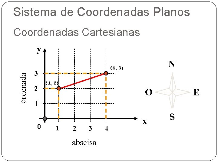 Sistema de Coordenadas Planos Coordenadas Cartesianas ordenada y 3 2 N (4, 3) (1,