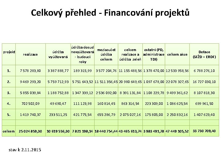 Celkový přehled - Financování projektů projekt realizace údržba dosud mezisoučet celkem ostatní (PD, údržba