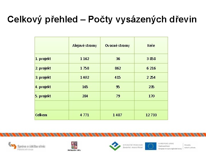 Celkový přehled – Počty vysázených dřevin Alejové stromy Ovocné stromy Keře 1. projekt 1