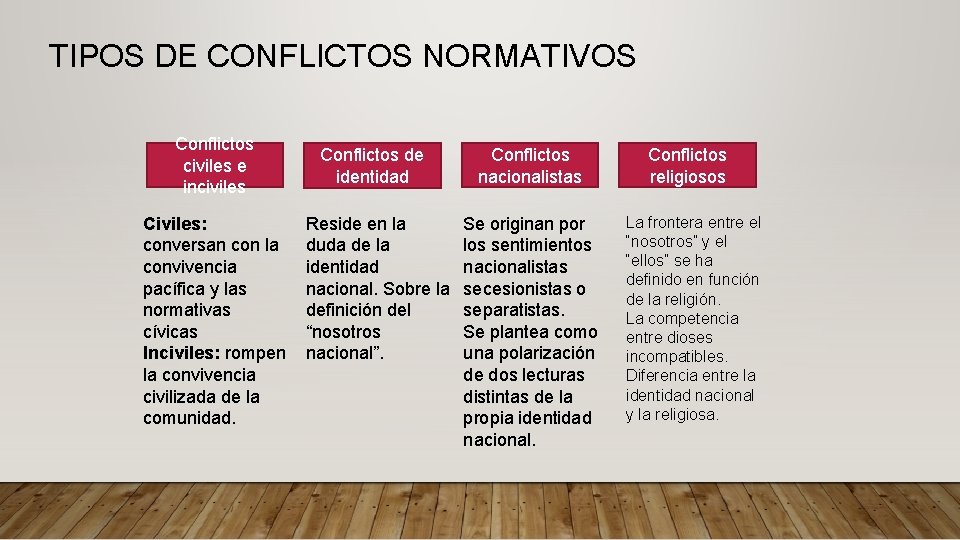 TIPOS DE CONFLICTOS NORMATIVOS Conflictos civiles e inciviles Civiles: conversan con la convivencia pacífica