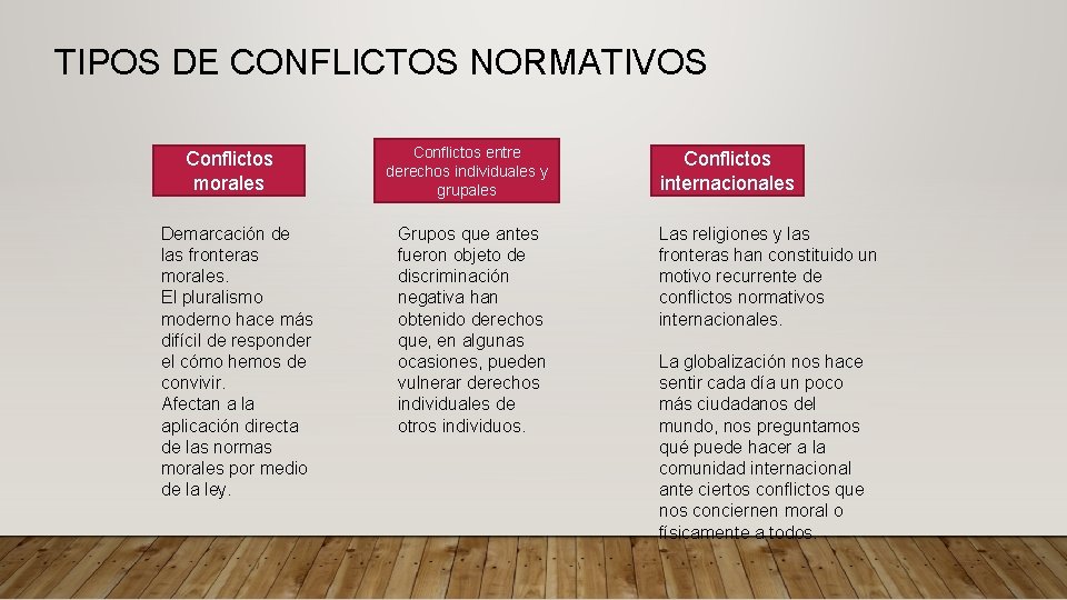 TIPOS DE CONFLICTOS NORMATIVOS Conflictos morales Demarcación de las fronteras morales. El pluralismo moderno