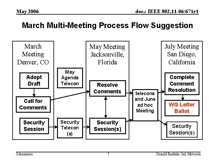 May 2006 doc. : IEEE 802. 11 -06/671 r 1 March Multi-Meeting Process Flow