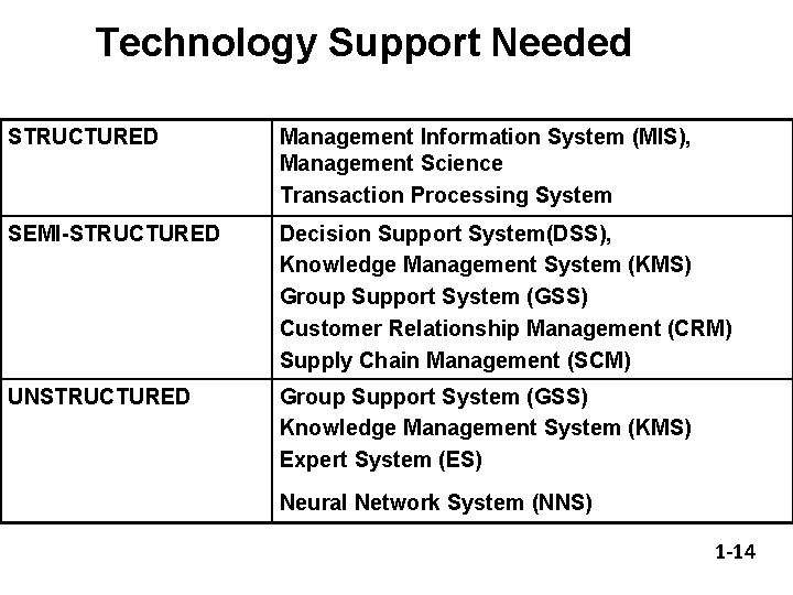 Technology Support Needed STRUCTURED Management Information System (MIS), Management Science Transaction Processing System SEMI-STRUCTURED