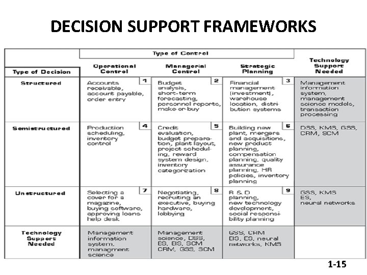 DECISION SUPPORT FRAMEWORKS 1 -15 