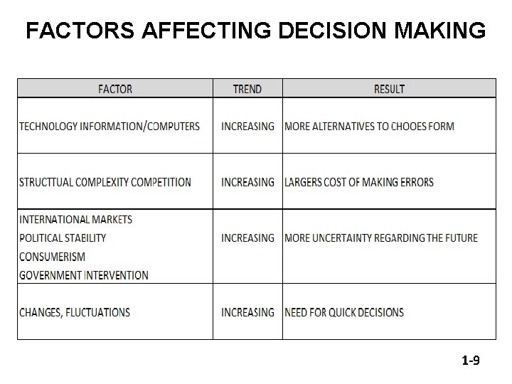 FACTORS AFFECTING DECISION MAKING 1 -9 