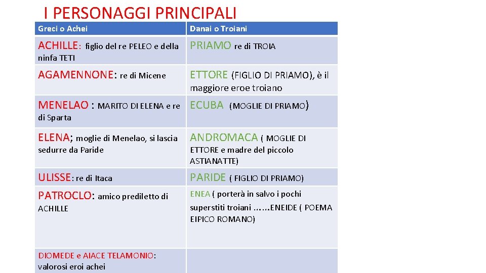 I PERSONAGGI PRINCIPALI Greci o Achei Danai o Troiani ACHILLE: PRIAMO re di TROIA