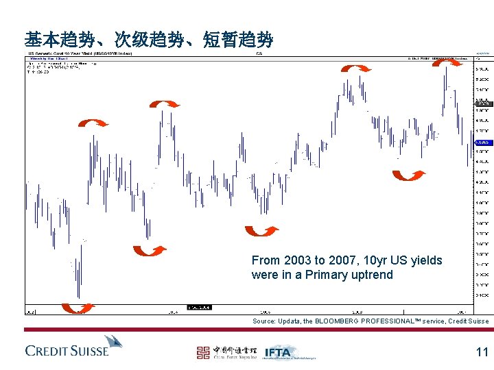 基本趋势、次级趋势、短暂趋势 From 2003 to 2007, 10 yr US yields were in a Primary uptrend