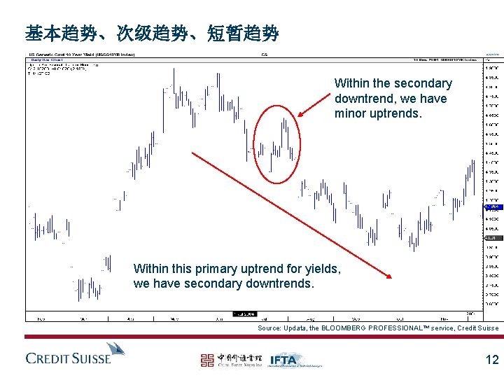 基本趋势、次级趋势、短暂趋势 Within the secondary downtrend, we have minor uptrends. Within this primary uptrend for