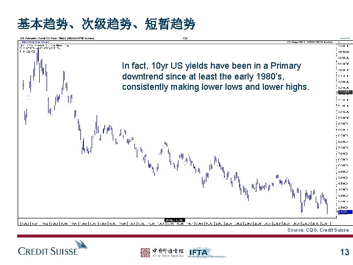 基本趋势、次级趋势、短暂趋势 In fact, 10 yr US yields have been in a Primary downtrend since