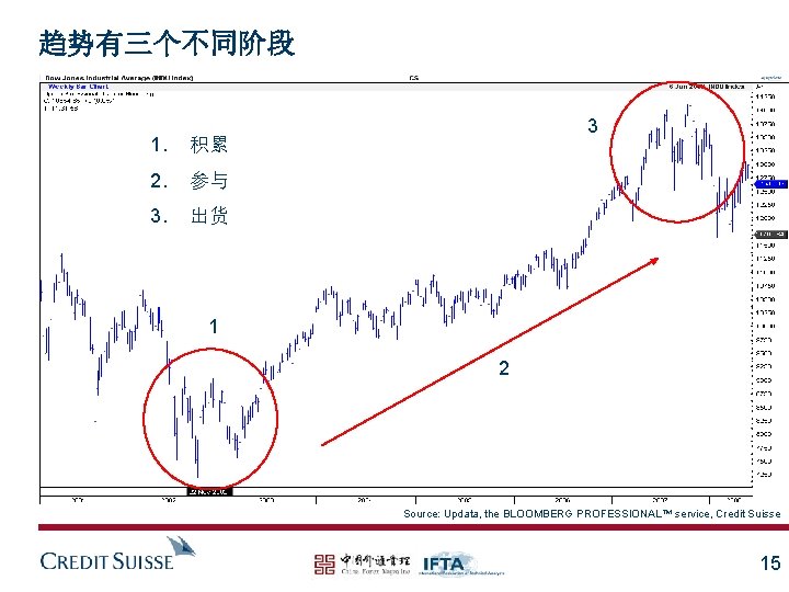 趋势有三个不同阶段 1. 积累 2. 参与 3. 出货 3 1 2 Source: Updata, the BLOOMBERG