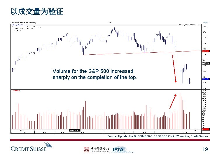 以成交量为验证 Volume for the S&P 500 increased sharply on the completion of the top.