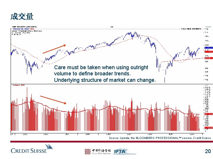 成交量 Care must be taken when using outright volume to define broader trends. Underlying