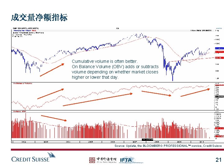 成交量净额指标 Cumulative volume is often better. On Balance Volume (OBV) adds or subtracts volume