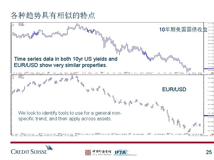 各种趋势具有相似的特点 10年期美国国债收益 Time series data in both 10 yr US yields and EUR/USD show