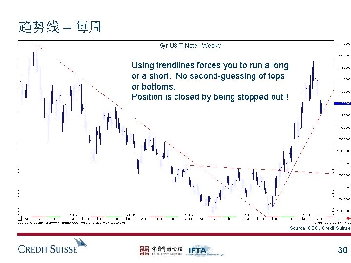 趋势线 – 每周 5 yr US T-Note - Weekly Using trendlines forces you to