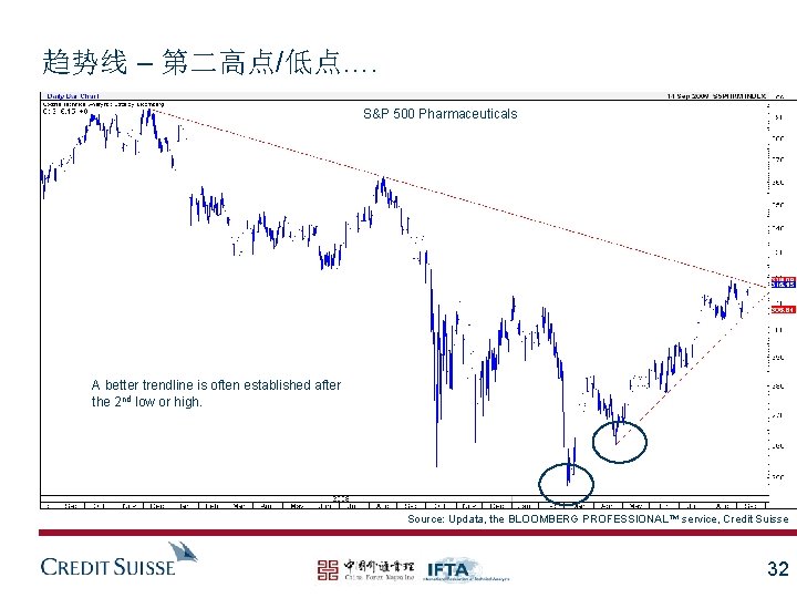 趋势线 – 第二高点/低点…. S&P 500 Pharmaceuticals A better trendline is often established after the