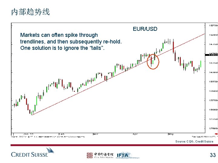 内部趋势线 Markets can often spike through trendlines, and then subsequently re-hold. One solution is