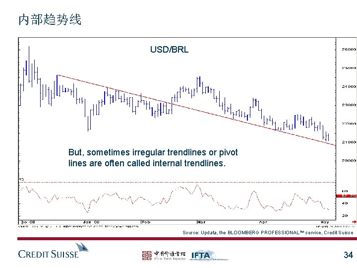 内部趋势线 USD/BRL But, sometimes irregular trendlines or pivot lines are often called internal trendlines.