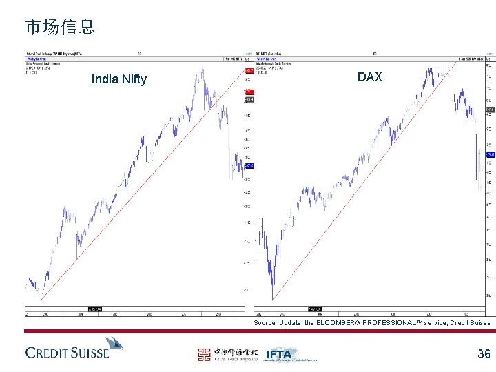 市场信息 India Nifty DAX Source: Updata, the BLOOMBERG PROFESSIONAL™ service, Credit Suisse 36 